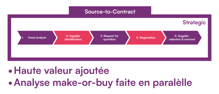 source to contract
